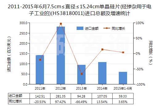 2011-2015年6月7.5cm≤直徑≤15.24cm單晶硅片(經(jīng)摻雜用于電子工業(yè)的)(HS38180011)進(jìn)口總額及增速統(tǒng)計(jì) 2011-2015年6月7.5cm≤直徑≤15.24cm單晶硅片(經(jīng)摻雜用于電子工業(yè)的)(HS38180011)進(jìn)口總額及增速統(tǒng)計(jì)